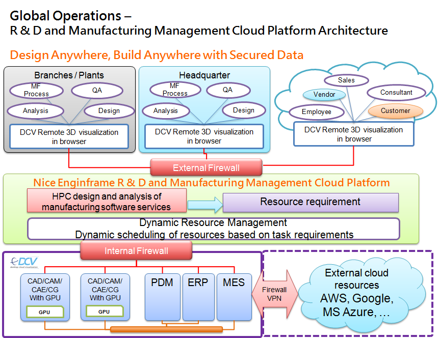 HPC Service Cloud Plateform