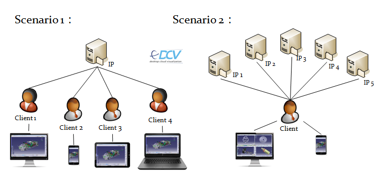 Remote 3D Application Scenarios